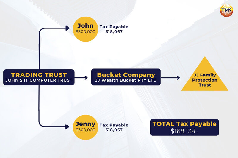 benefits-of-bucket-companies-maximize-tax-savings